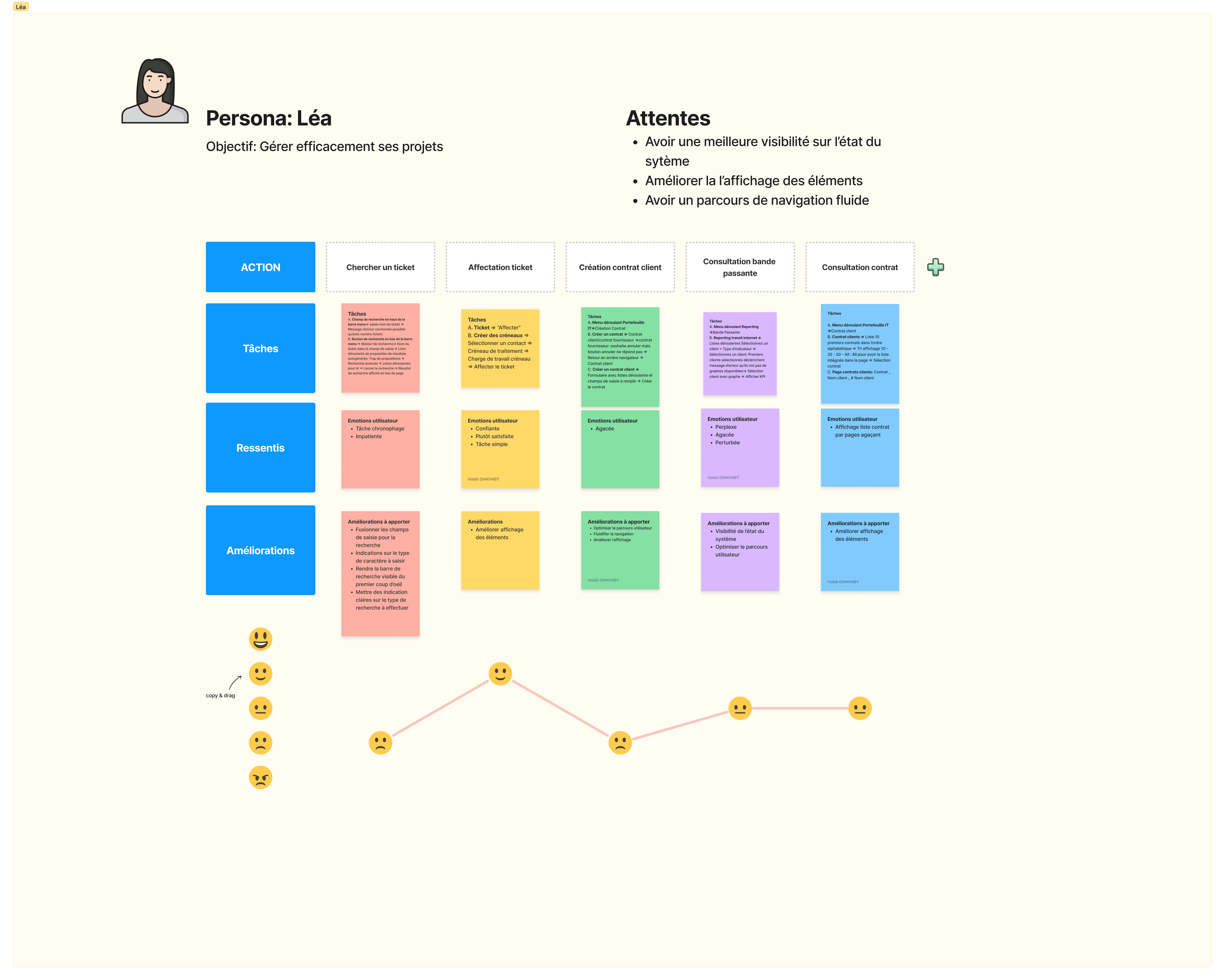 User journey map Léa