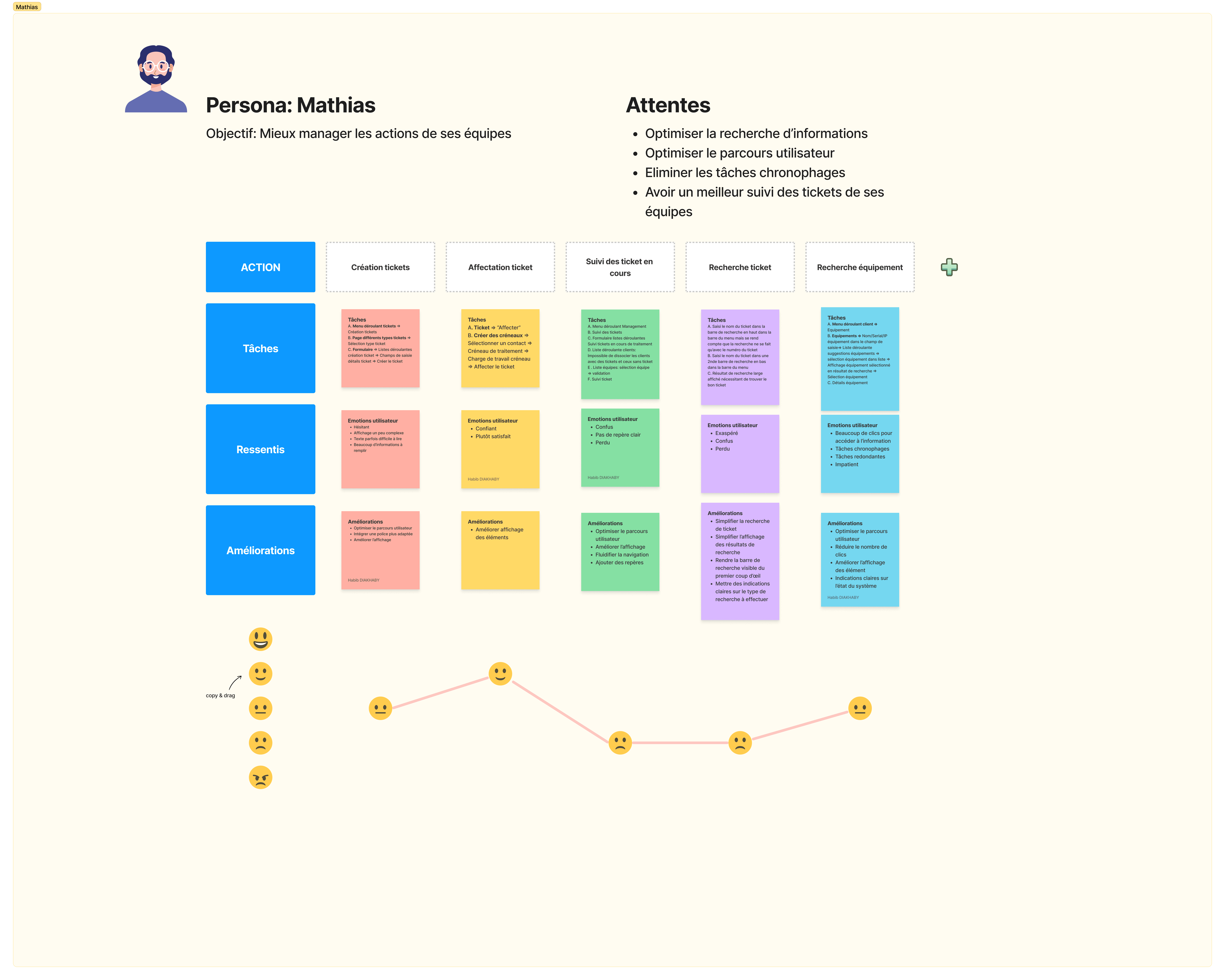User journey map Mathias